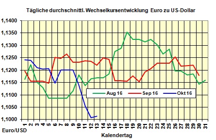 Heizlpreise-Tendenz 13.10.2016: Heizlpreise fallen dank schwcherer Rohlpreise