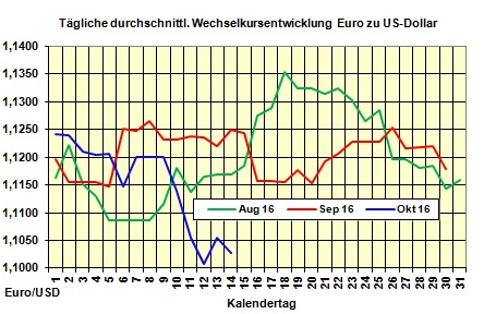 Heizlpreise-Tendenz 14.10.2016: Heizlpreise seitwrts bis leicht steigend vorm Wochenende