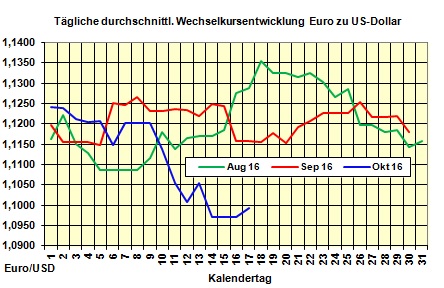 Heizlpreise-Tendenz Montag 17.10.2016: Hoch und runter geht weiter 