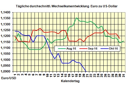 Heizlpreise-Tendenz Montag 24.10.2016: Heizlpreise zum Wochenstart steigend erwartet