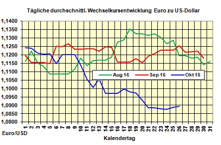 Heizölpreise-Tendenz Mittwoch 26.10.2016: Heizölpreise fallen dank Ölüberangebot