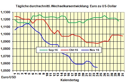 Heizölpreise-Tendenz Donnerstag 24.11.2016: Heizölpreise seitwärts erwartet