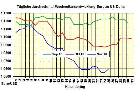 Heizölpreise-Tendenz Freitag 25.11.2016: Heizölpreise freundlicher ins Wochenende