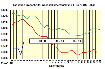 Heizlpreise-Tendenz Dienstag 06.12.2016: Am Nikolaustag fallende Heizlpreise erwartet