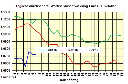 Heizölpreise-Tendenz Mittwoch 07.12.2016: Heizölpreise geben auch heute weiter nach