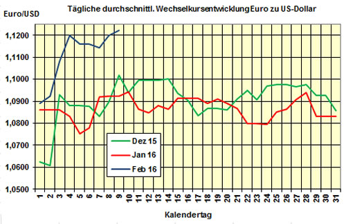 Euro-Kurs 2016-02-09