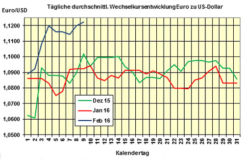 Euro-Kurs 2016-02-10