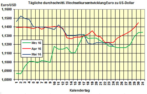 Euro-Kurs 2016-05-24