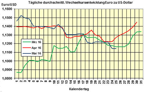 Euro-Kurs 2016-05-25