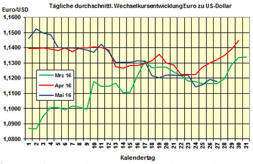 Euro-Kurs 2016-05-27