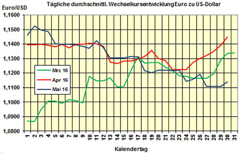 Euro-Kurs 2016-05-30