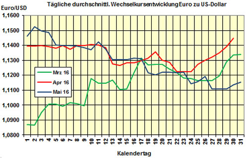 Euro-Kurs 2016-05-31