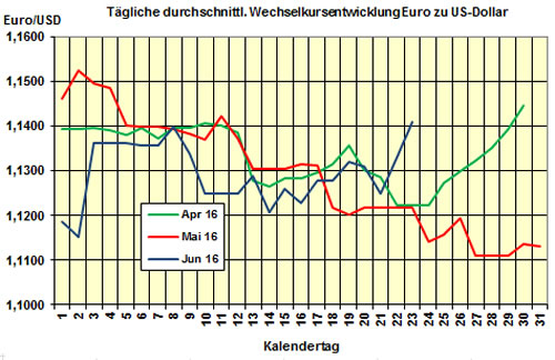 Euro-Kurs 2016-06-23