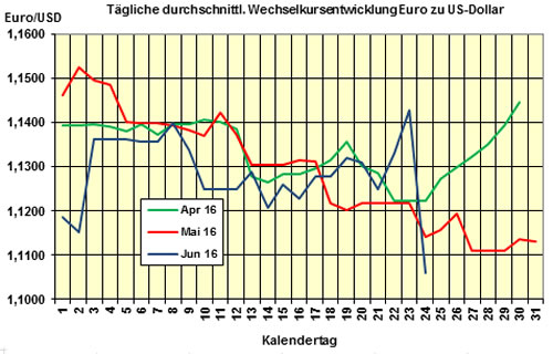 Euro-Kurs 2016-06-24