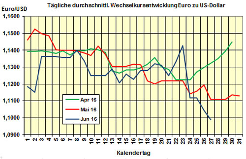 Euro-Kurs 2016-06-27