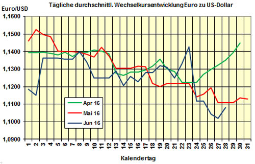 Euro-Kurs 2016-06-28