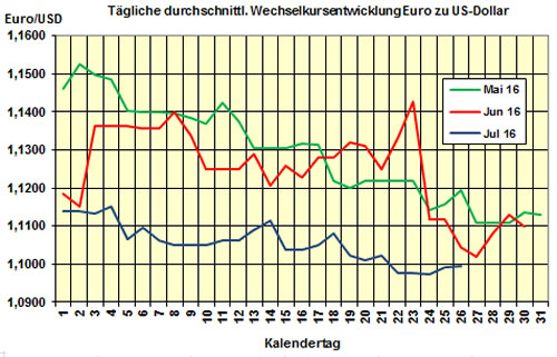 Euro-Kurs 2016-07-26