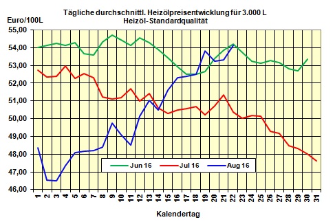 Heizlpreise am Montagmittag: Wie entwickelt sich der Rohlpreis weiter?