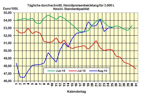 Heizlpreise am Donnerstagmittag: Brentpreis tritt heute auf der Stelle