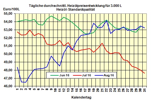 Heizölpreise am Mittwochmittag: Heizölpreise zum Monatsende leichter