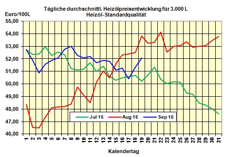 Heizlpreise am Montagmittag: Heizlpreise mit Plus in die neue Woche