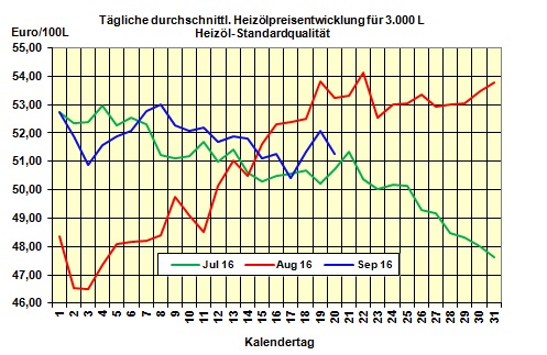 Heizlpreise am Dienstagmittag: Heizlpreise fallen um 1,5% zum Vortag