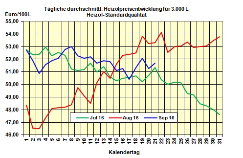 Heizlpreise am Mittwochmittag: Steigende Rohlpreise ziehen Heizlpreise um 0,8% in die Hhe