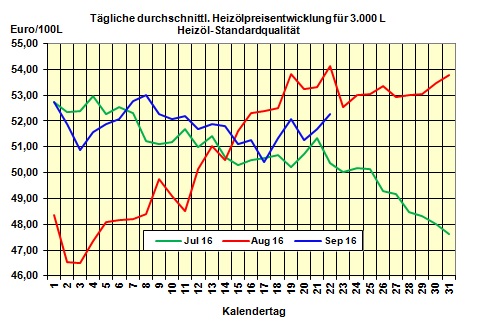 Heizlpreise am Donnerstagmittag: Steigende lpreise gleich steigende Heizlpreise