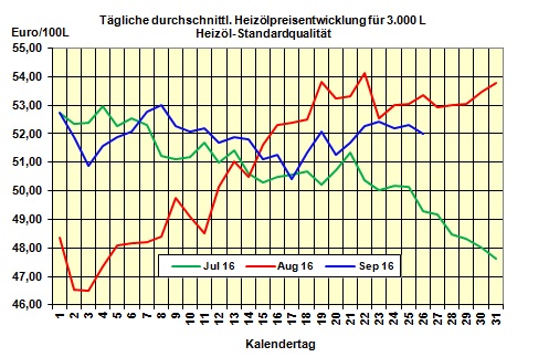 Heizlpreise am Montagmittag: lpreisverfall vom Freitag lsst heute Heizlpreise fallen