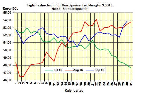 Heizölpreise am Freitagmittag: Heizölpreise mit +1,3% ins Wochenende