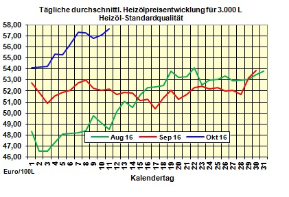 Heizlpreise-Tendenz 12.10.2016: Heizlpreise seitwrts bis leicht steigend erwartet