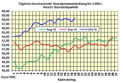 Heizölpreise-Tendenz Donnerstag 20.10.2016: Rückgang der US-Öllagerbestände stützt Ölpreise 