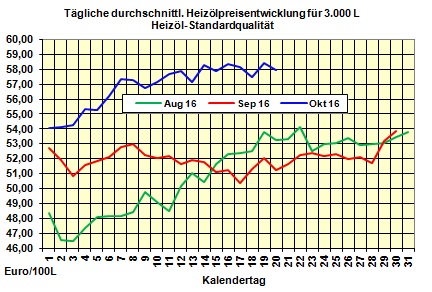 Heizlpreise-Trend Freitag 21.10.2016: Heizlpreise fallen durch starken Rckgang der lpreise 