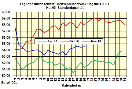 Heizölpreise-Tendenz Montag 21.11.2016: Heizölpreise steigend in die neue Woche erwartet