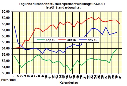 Heizölpreise-Tendenz Donnerstag 01.12.2016: Heizölpreise mit Preissprung in den neuen Monat