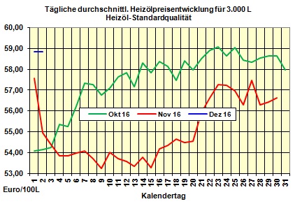 Heizölpreise-Tendenz Freitag 2.12.2016: Heizölpreise steigen dritten Tag in Folge