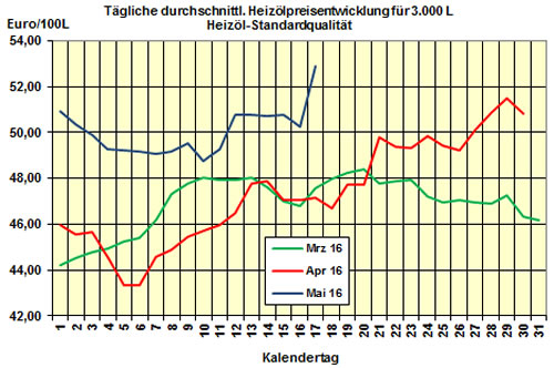 Heizölpreis 2016-05-17