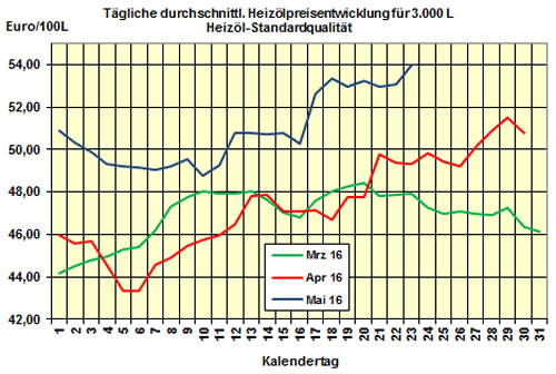 Heizölpreis 2016-05-23