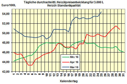 Heizölpreis 2016-05-25