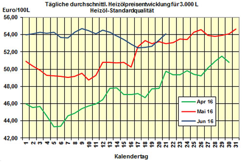 Heizölpreis 2016-06-21
