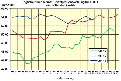 Heizölpreis 2016-06-24