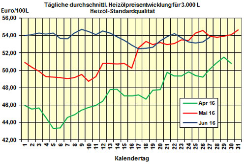 Heizölpreis 2016-06-27
