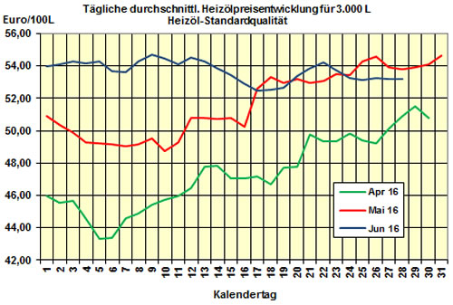 Heizölpreis 2016-06-28