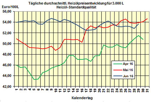 Heizölpreis 2016-06-29