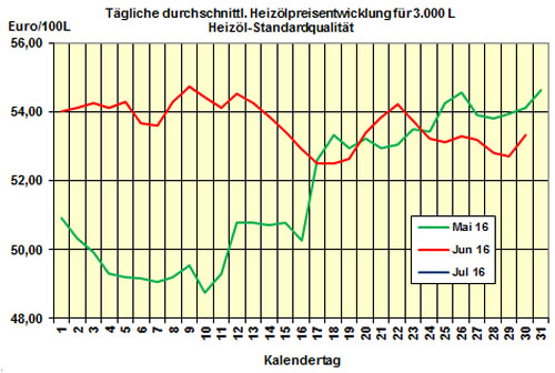 Heizölpreis 2016-07-01