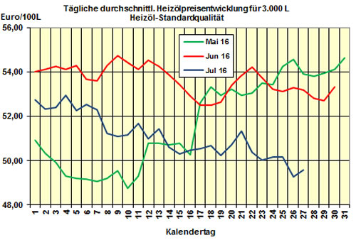 Heizölpreis 2016-07-27