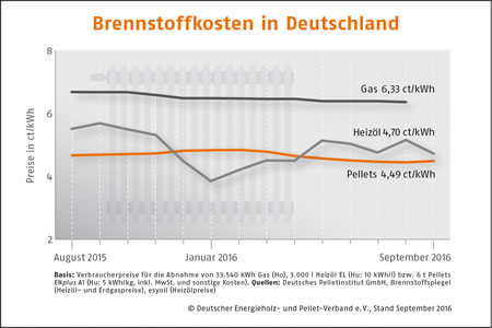 Pelletpreis zieht im September leicht an