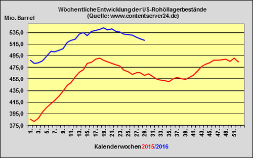 Rohöl 2016-07-08