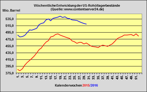 Rohöl 2016-07-15