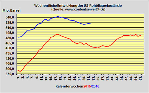 Rohöl 2016-08-05